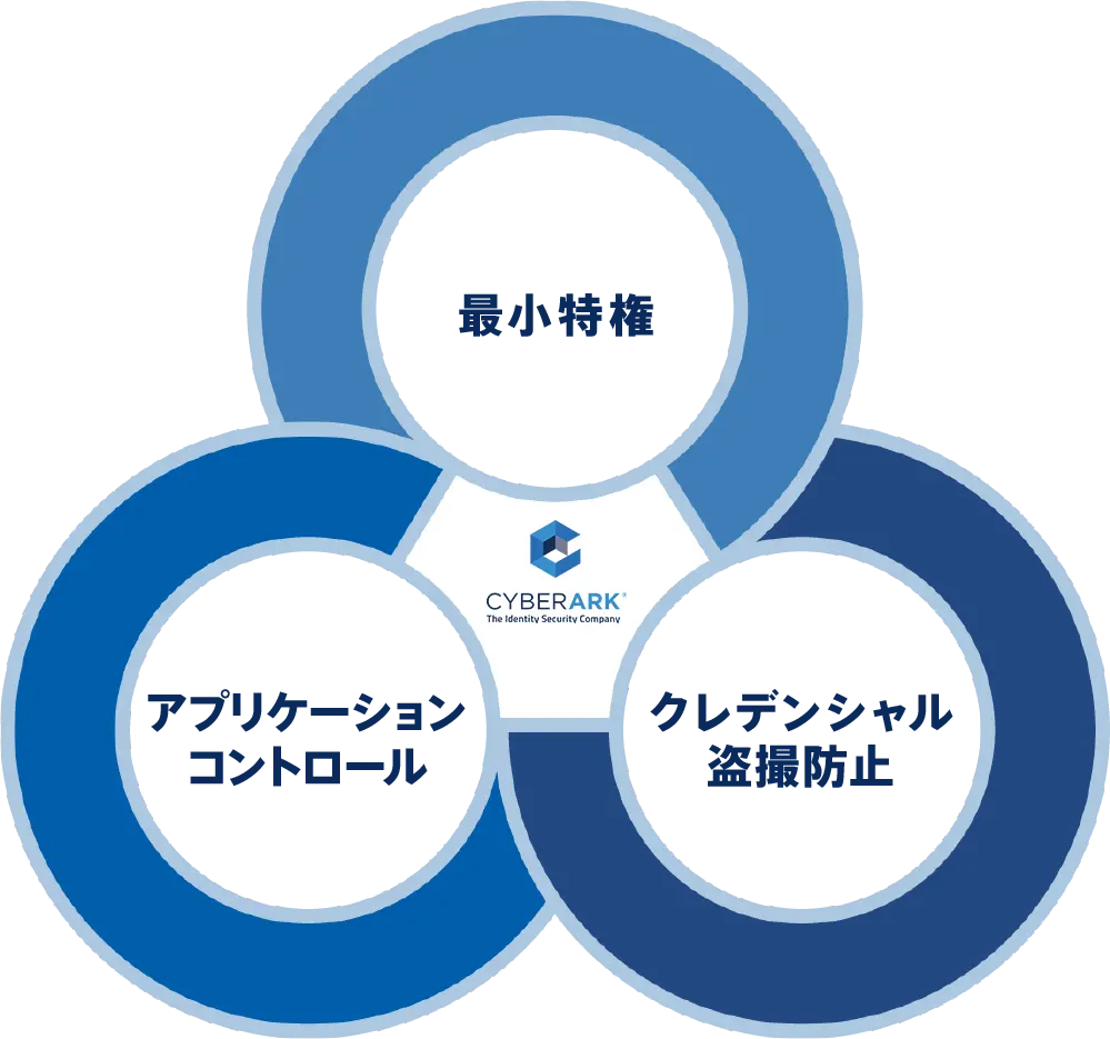 CyberArk EPMマネージドサービス | 株式会社アウトソーシングコミュニケーションズ